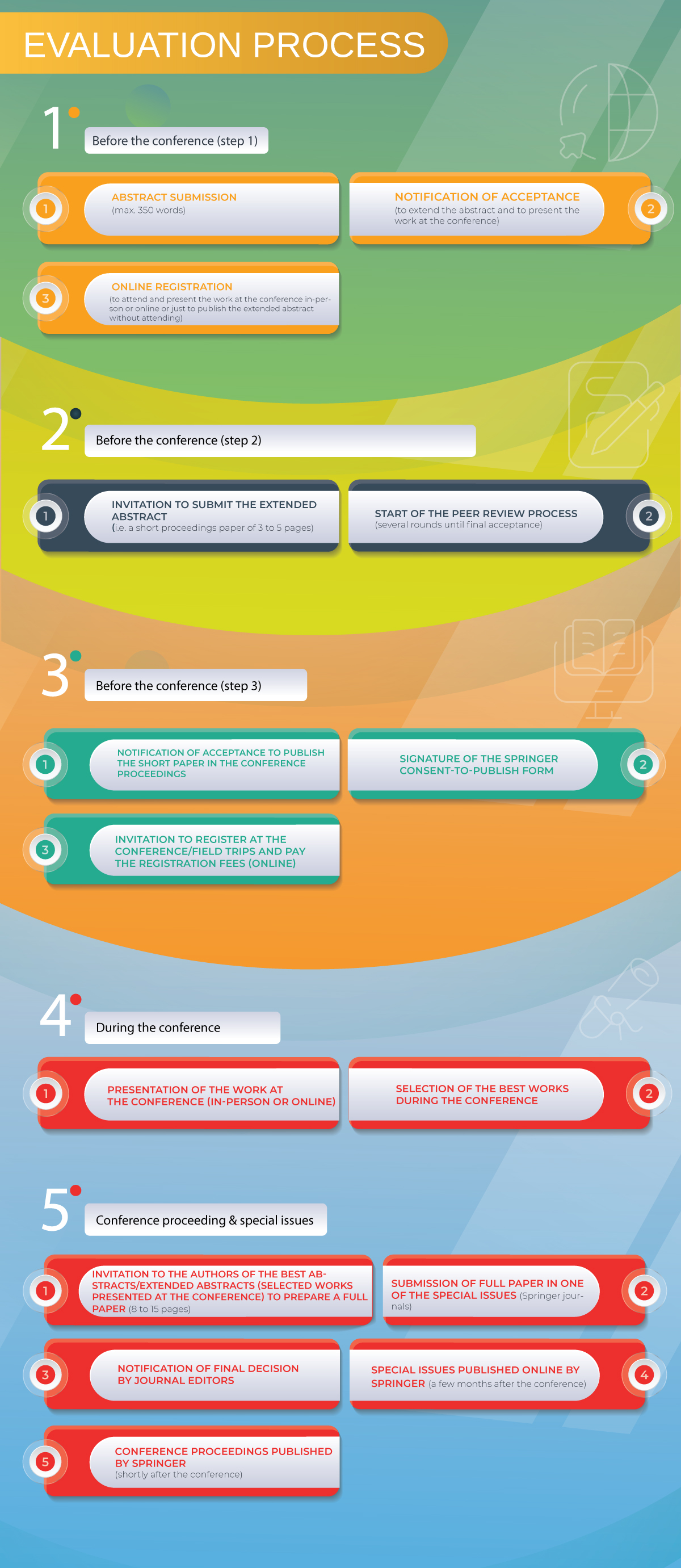 Publication Plan: Summary